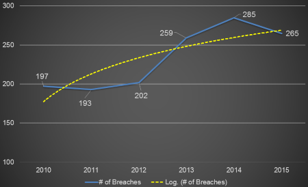 Health Data Breaches Reported by Year